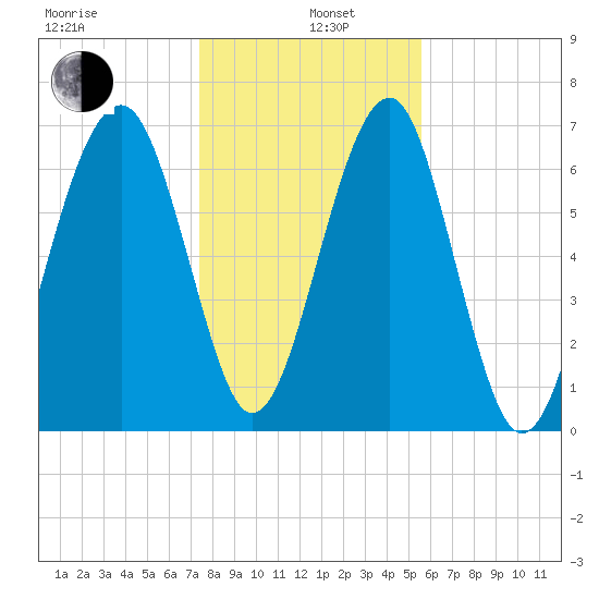 North Dawson Landing tide chart for Wednesday, January 6, 2021
