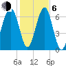 North Dawson Landing tide chart for Wednesday, January 6, 2021