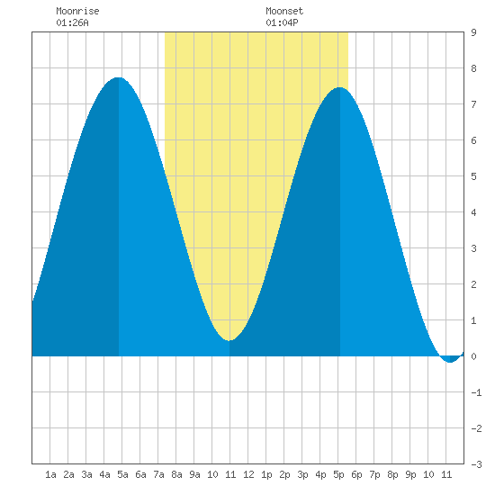 North Dawson Landing tide chart for Thursday, January 7, 2021