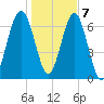 North Dawson Landing tide chart for Thursday, January 7, 2021