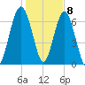 North Dawson Landing tide chart for Friday, January 8, 2021