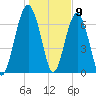North Dawson Landing tide chart for Saturday, January 9, 2021