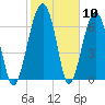 North Dawson Landing tide chart for Wednesday, February 10, 2021
