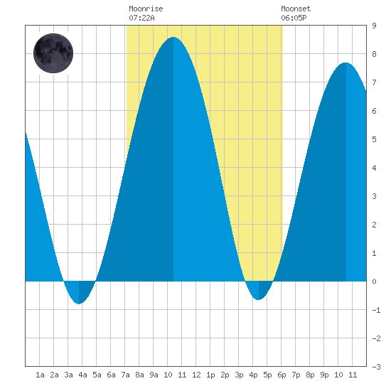 North Dawson Landing tide chart for Thursday, February 11, 2021
