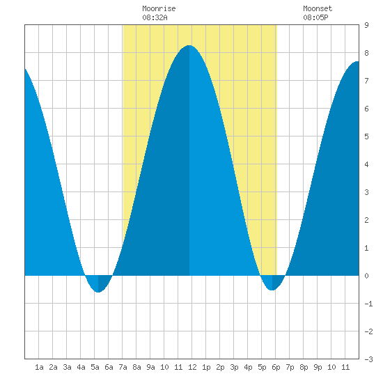 North Dawson Landing tide chart for Saturday, February 13, 2021