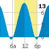 North Dawson Landing tide chart for Saturday, February 13, 2021