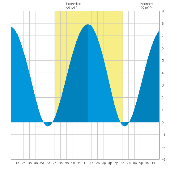 North Dawson Landing tide chart for Sunday, February 14, 2021