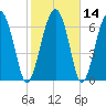 North Dawson Landing tide chart for Sunday, February 14, 2021
