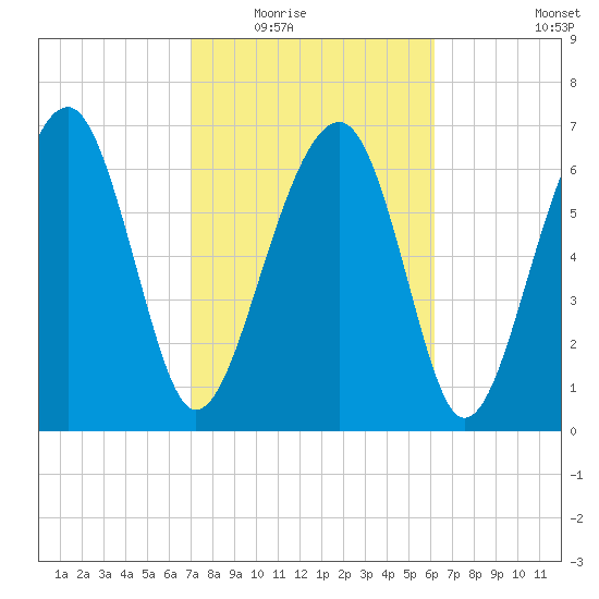 North Dawson Landing tide chart for Tuesday, February 16, 2021