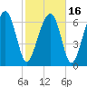 North Dawson Landing tide chart for Tuesday, February 16, 2021