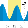 North Dawson Landing tide chart for Wednesday, February 17, 2021