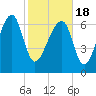 North Dawson Landing tide chart for Thursday, February 18, 2021
