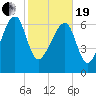 North Dawson Landing tide chart for Friday, February 19, 2021