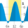 North Dawson Landing tide chart for Monday, February 1, 2021