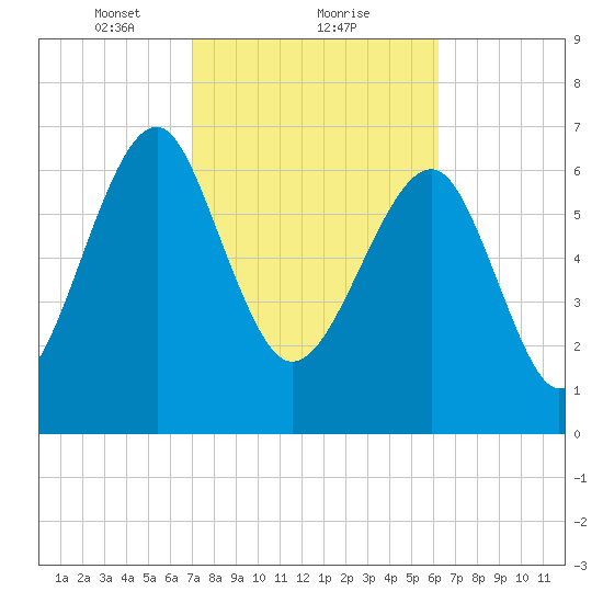 North Dawson Landing tide chart for Sunday, February 21, 2021