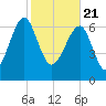 North Dawson Landing tide chart for Sunday, February 21, 2021