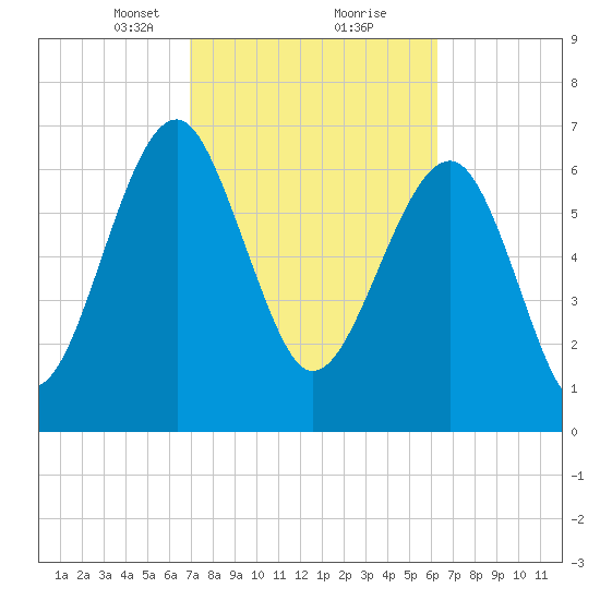North Dawson Landing tide chart for Monday, February 22, 2021