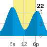 North Dawson Landing tide chart for Monday, February 22, 2021