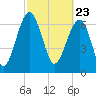 North Dawson Landing tide chart for Tuesday, February 23, 2021