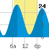 North Dawson Landing tide chart for Wednesday, February 24, 2021