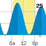 North Dawson Landing tide chart for Thursday, February 25, 2021