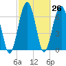 North Dawson Landing tide chart for Friday, February 26, 2021