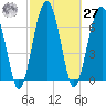 North Dawson Landing tide chart for Saturday, February 27, 2021