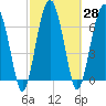 North Dawson Landing tide chart for Sunday, February 28, 2021