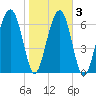 North Dawson Landing tide chart for Wednesday, February 3, 2021