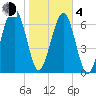 North Dawson Landing tide chart for Thursday, February 4, 2021