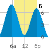 North Dawson Landing tide chart for Saturday, February 6, 2021