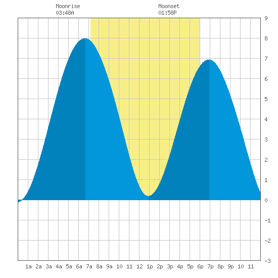 North Dawson Landing tide chart for Sunday, February 7, 2021