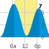 North Dawson Landing tide chart for Sunday, February 7, 2021