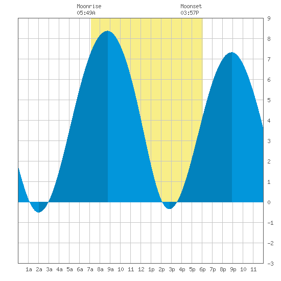 North Dawson Landing tide chart for Tuesday, February 9, 2021
