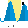 North Dawson Landing tide chart for Tuesday, February 9, 2021