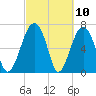 North Dawson Landing tide chart for Wednesday, March 10, 2021