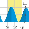 North Dawson Landing tide chart for Thursday, March 11, 2021