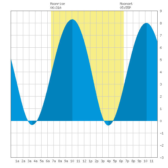 North Dawson Landing tide chart for Friday, March 12, 2021