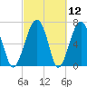 North Dawson Landing tide chart for Friday, March 12, 2021