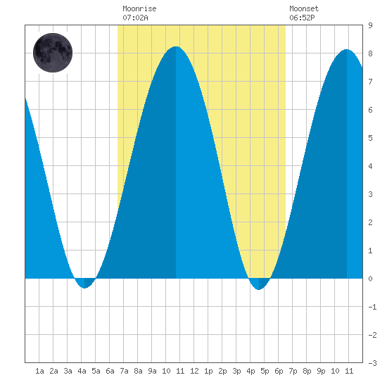 North Dawson Landing tide chart for Saturday, March 13, 2021