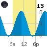 North Dawson Landing tide chart for Saturday, March 13, 2021