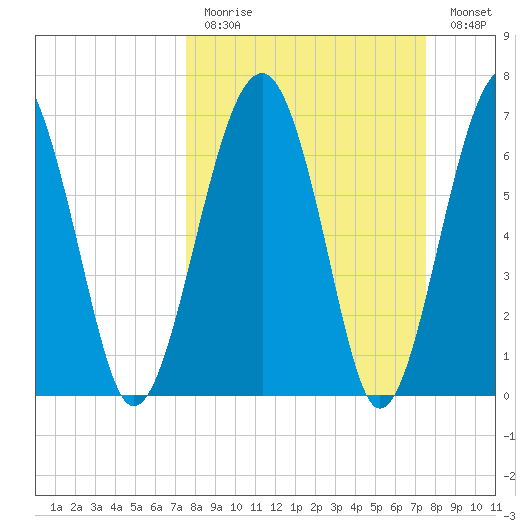 North Dawson Landing tide chart for Sunday, March 14, 2021
