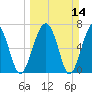 North Dawson Landing tide chart for Sunday, March 14, 2021