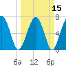 North Dawson Landing tide chart for Monday, March 15, 2021
