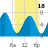 North Dawson Landing tide chart for Thursday, March 18, 2021