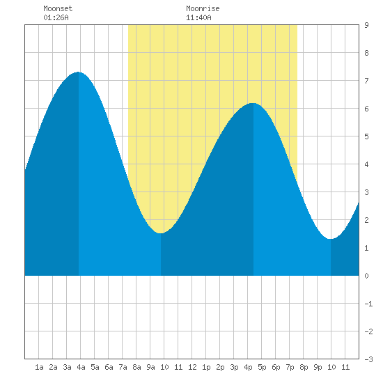 North Dawson Landing tide chart for Saturday, March 20, 2021