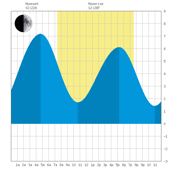 North Dawson Landing tide chart for Sunday, March 21, 2021