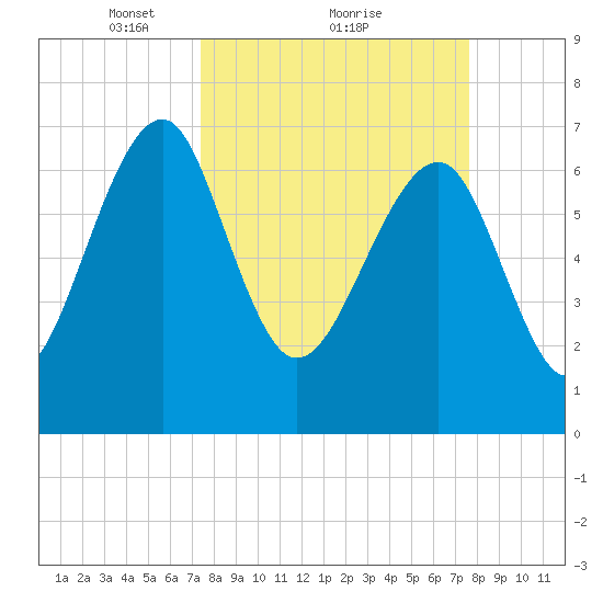 North Dawson Landing tide chart for Monday, March 22, 2021