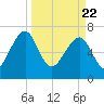North Dawson Landing tide chart for Monday, March 22, 2021