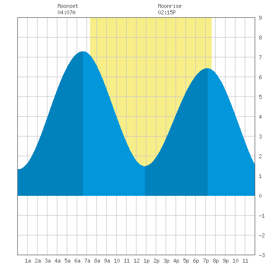 North Dawson Landing tide chart for Tuesday, March 23, 2021